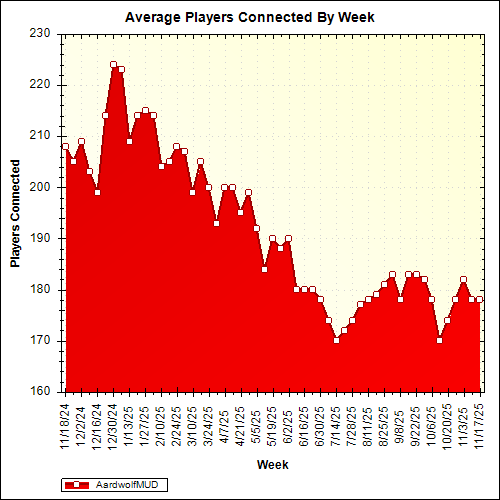 Average Players Connected By Week
