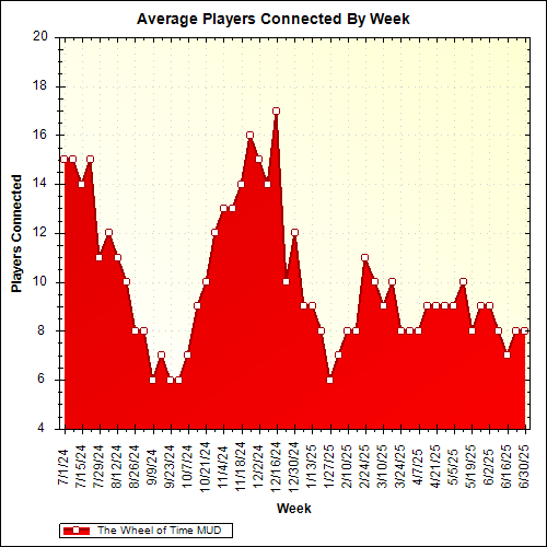 Average Players Connected By Week