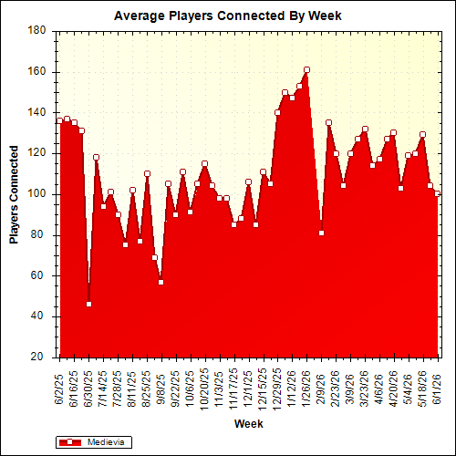 Average Players Connected By Week
