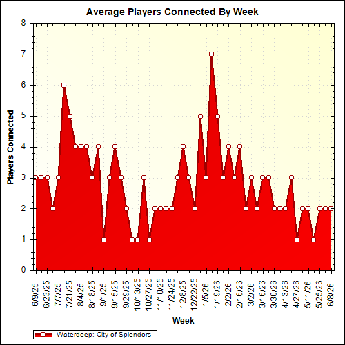 Average Players Connected By Week