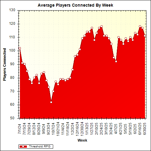 Average Players Connected By Week