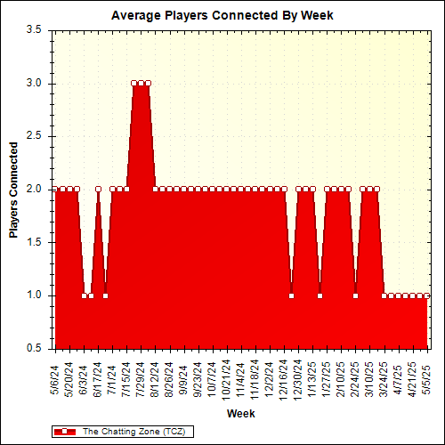 Average Players Connected By Week