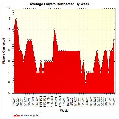 Average Players Connected By Week