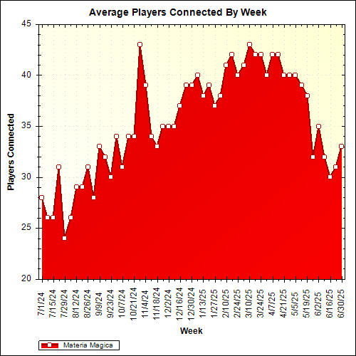 Average Players Connected By Week
