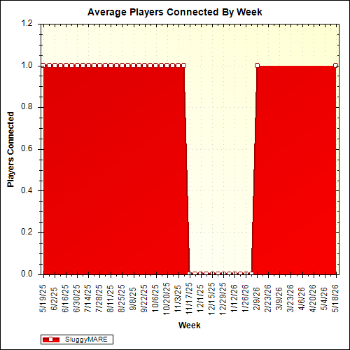 Average Players Connected By Week