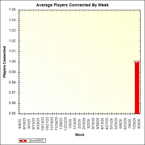 Average Players Connected By Week