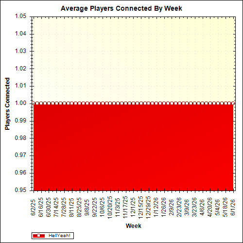 Average Players Connected By Week
