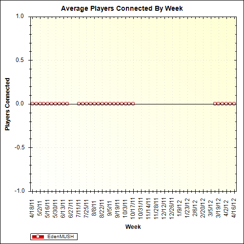 Average Players Connected By Week