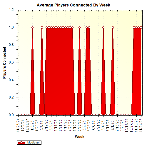 Average Players Connected By Week