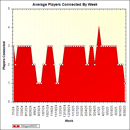 Average Players Connected By Week