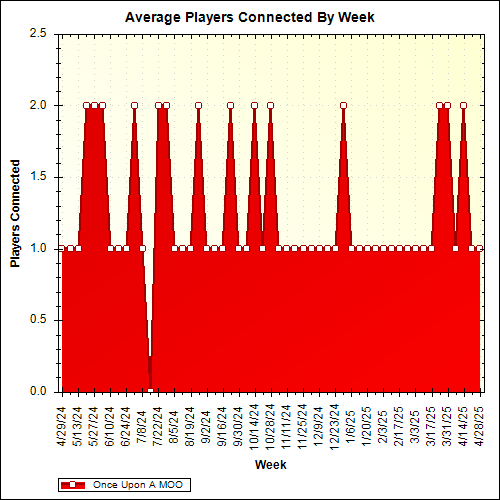 Average Players Connected By Week
