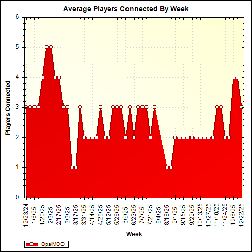 Average Players Connected By Week