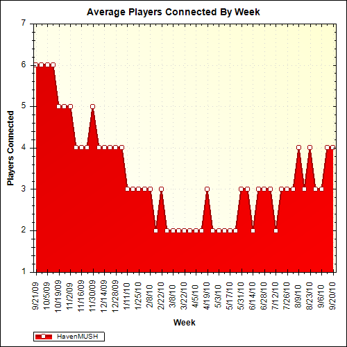 Average Players Connected By Week