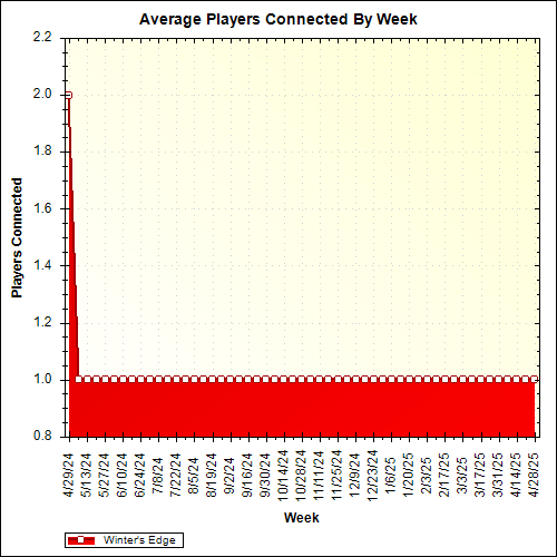 Average Players Connected By Week