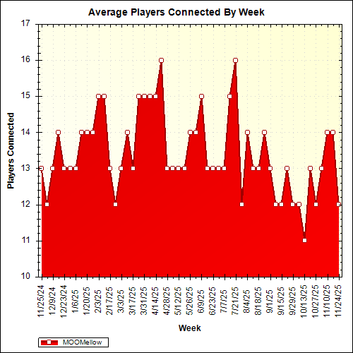 Average Players Connected By Week