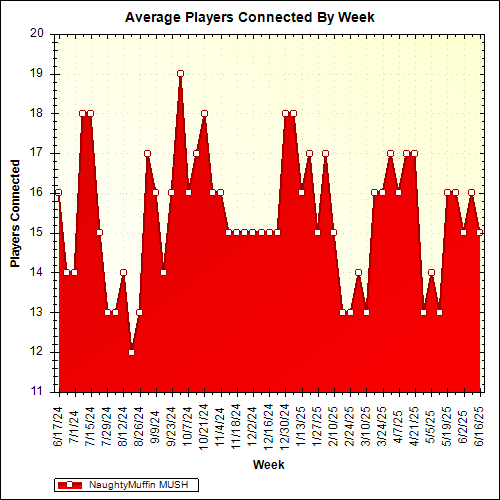 Average Players Connected By Week