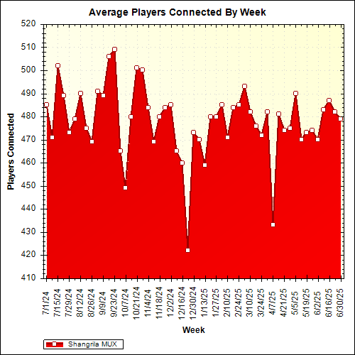 Average Players Connected By Week