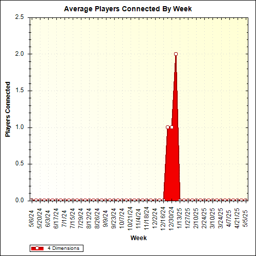 Average Players Connected By Week