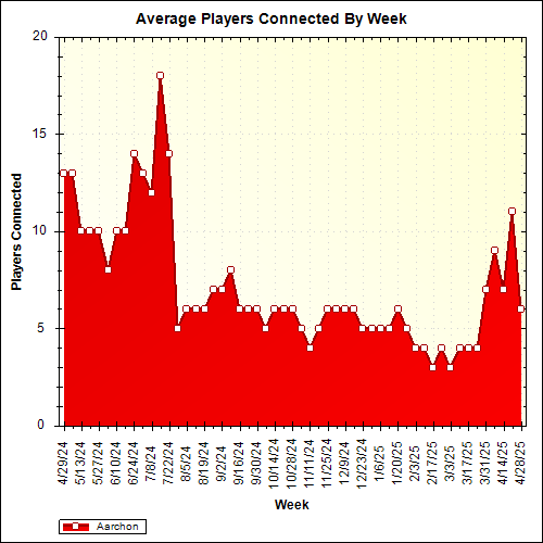 Average Players Connected By Week