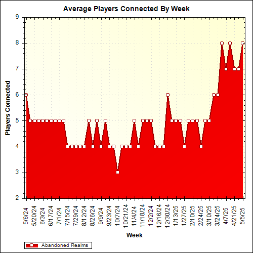Average Players Connected By Week