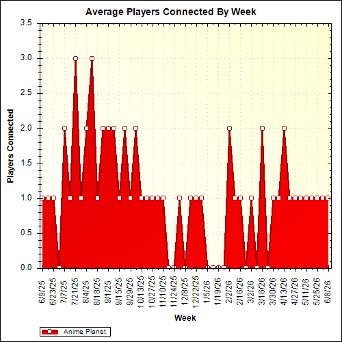 Average Players Connected By Week