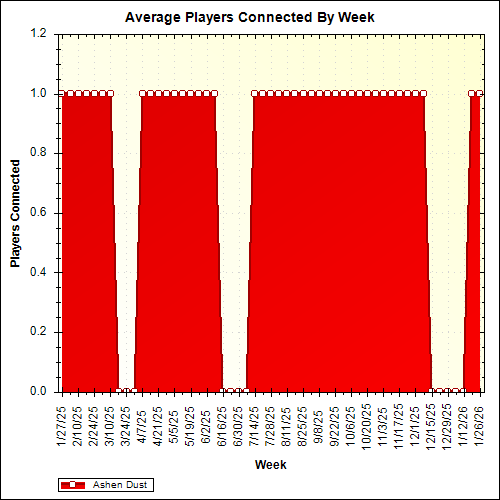 Average Players Connected By Week