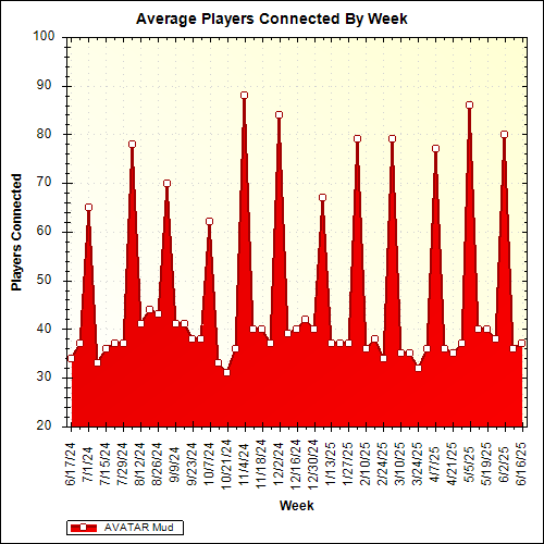 Average Players Connected By Week