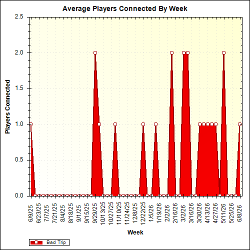 Average Players Connected By Week
