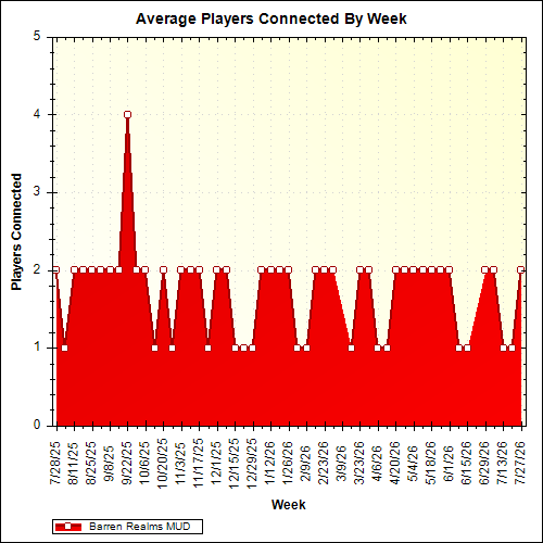 Average Players Connected By Week