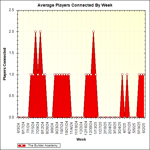 Average Players Connected By Week