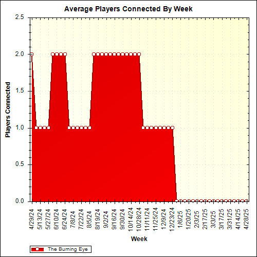Average Players Connected By Week