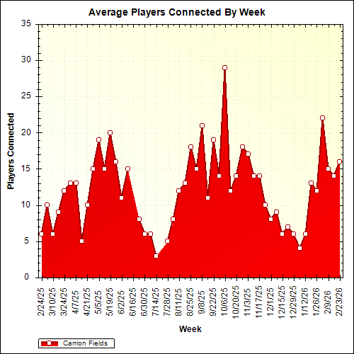 Average Players Connected By Week