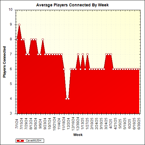 Average Players Connected By Week