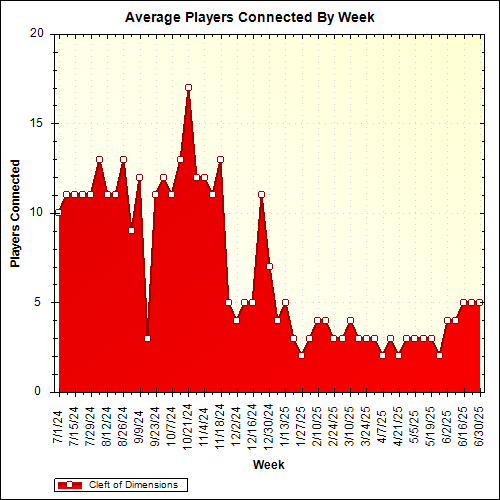 Average Players Connected By Week