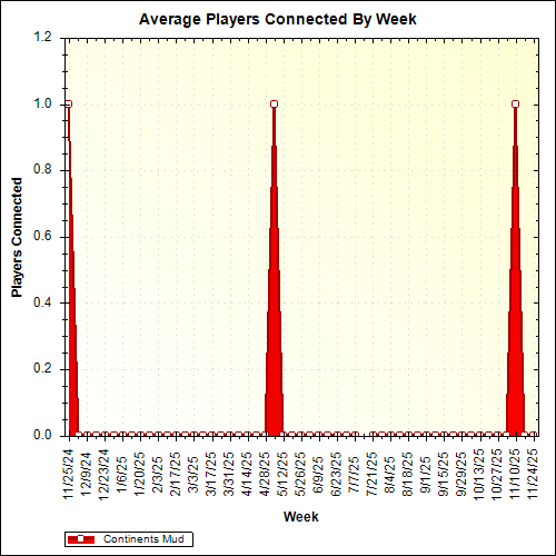 Average Players Connected By Week