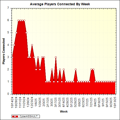 Average Players Connected By Week