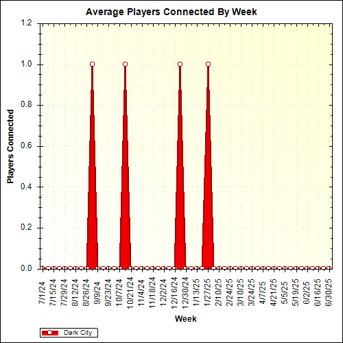 Average Players Connected By Week