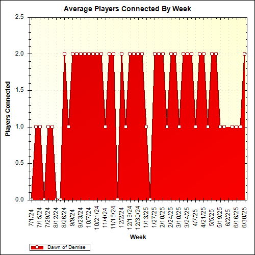 Average Players Connected By Week