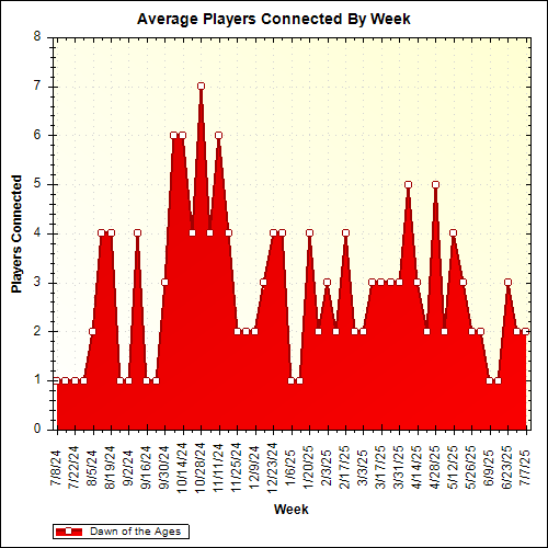 Average Players Connected By Week