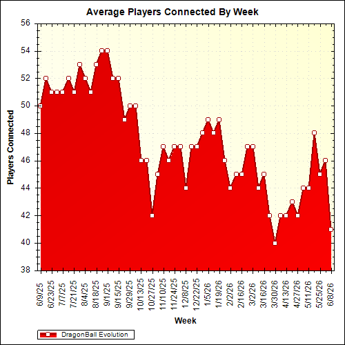 Average Players Connected By Week