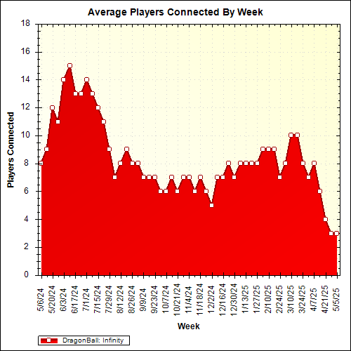 Average Players Connected By Week