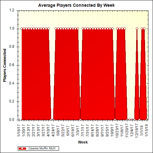Average Players Connected By Week