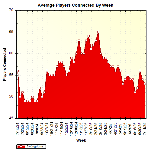 Average Players Connected By Week