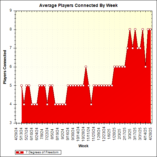 Average Players Connected By Week