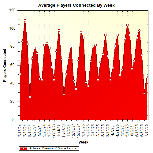Average Players Connected By Week