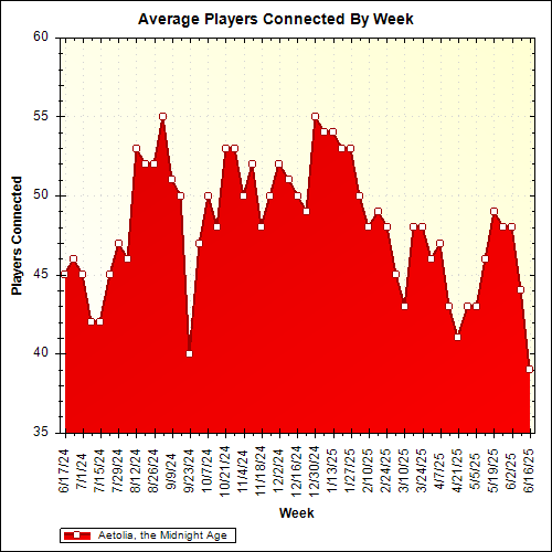Average Players Connected By Week