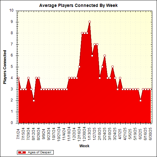Average Players Connected By Week