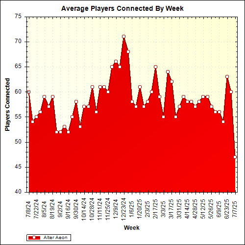 Average Players Connected By Week