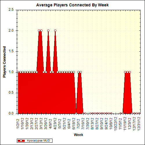 Average Players Connected By Week