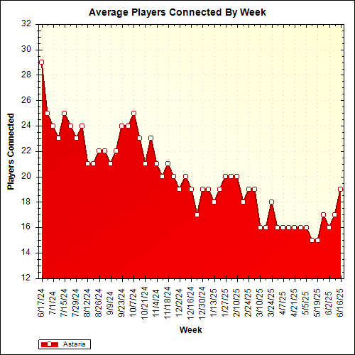 Average Players Connected By Week
